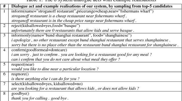 Figure 2 for Stochastic Language Generation in Dialogue using Recurrent Neural Networks with Convolutional Sentence Reranking
