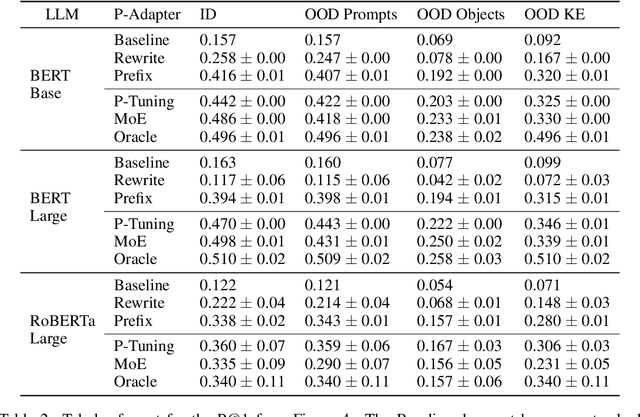 Figure 4 for P-Adapters: Robustly Extracting Factual Information from Language Models with Diverse Prompts