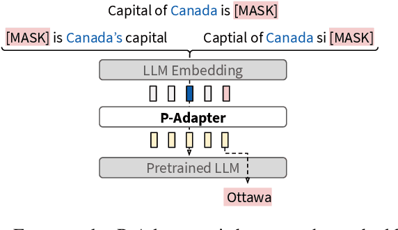 Figure 1 for P-Adapters: Robustly Extracting Factual Information from Language Models with Diverse Prompts