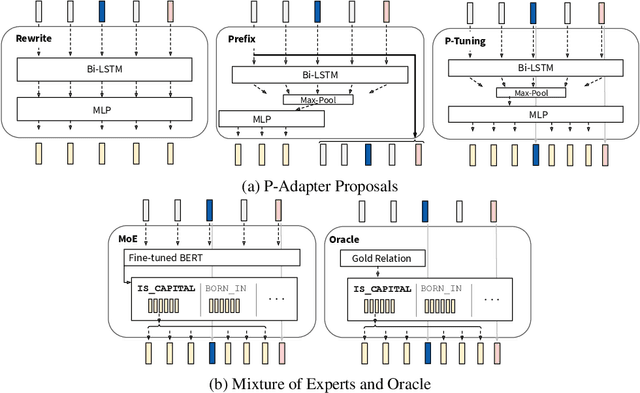 Figure 3 for P-Adapters: Robustly Extracting Factual Information from Language Models with Diverse Prompts