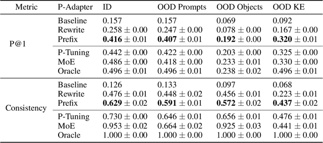 Figure 2 for P-Adapters: Robustly Extracting Factual Information from Language Models with Diverse Prompts