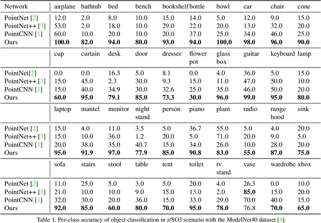 Figure 4 for Rotation Invariant Convolutions for 3D Point Clouds Deep Learning