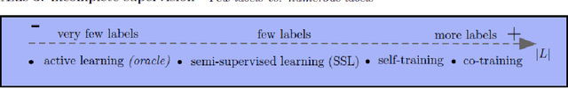 Figure 2 for From Weakly Supervised Learning to Biquality Learning, a brief introduction