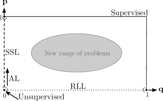 Figure 3 for From Weakly Supervised Learning to Biquality Learning, a brief introduction