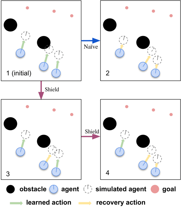 Figure 2 for MAMPS: Safe Multi-Agent Reinforcement Learning via Model Predictive Shielding