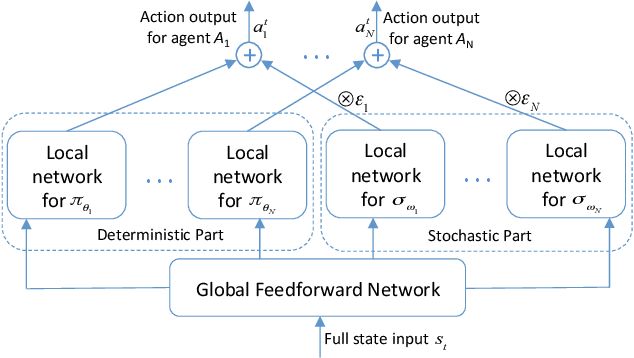 Figure 1 for A New Framework for Multi-Agent Reinforcement Learning -- Centralized Training and Exploration with Decentralized Execution via Policy Distillation