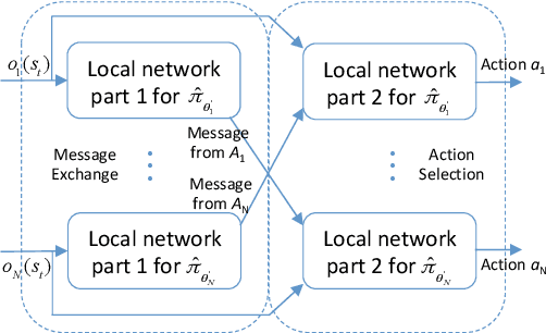 Figure 2 for A New Framework for Multi-Agent Reinforcement Learning -- Centralized Training and Exploration with Decentralized Execution via Policy Distillation