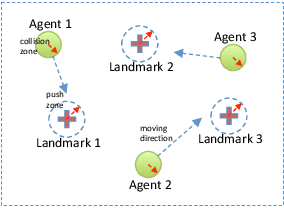Figure 3 for A New Framework for Multi-Agent Reinforcement Learning -- Centralized Training and Exploration with Decentralized Execution via Policy Distillation