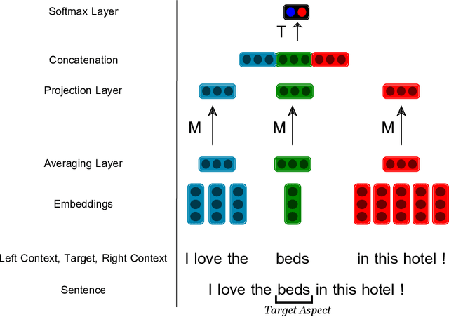 Figure 3 for Embedding Projection for Targeted Cross-Lingual Sentiment: Model Comparisons and a Real-World Study