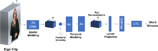 Figure 1 for Context Matters: Self-Attention for Sign Language Recognition