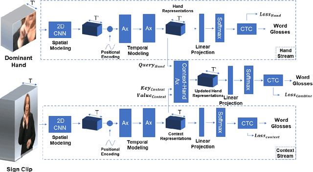 Figure 2 for Context Matters: Self-Attention for Sign Language Recognition