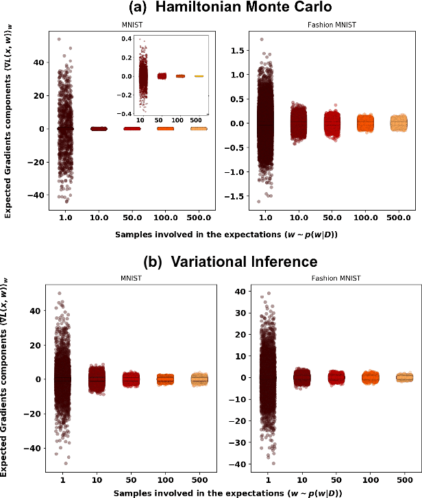 Figure 2 for Robustness of Bayesian Neural Networks to Gradient-Based Attacks