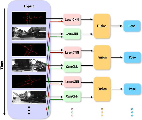 Figure 1 for Deep Sensor Fusion for Real-Time Odometry Estimation