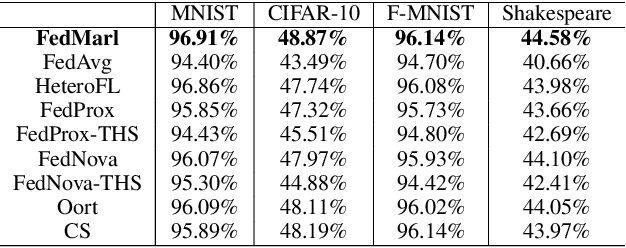 Figure 4 for A Multi-agent Reinforcement Learning Approach for Efficient Client Selection in Federated Learning