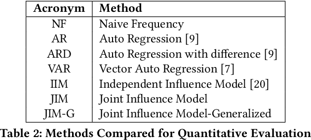 Figure 3 for JIM: Joint Influence Modeling for Collective Search Behavior
