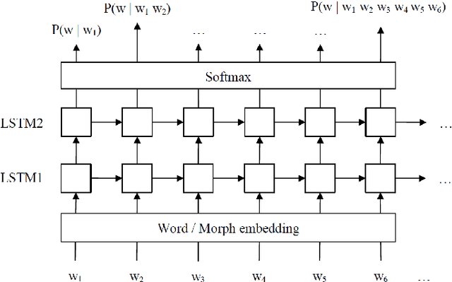 Figure 2 for Investigation on N-gram Approximated RNNLMs for Recognition of Morphologically Rich Speech