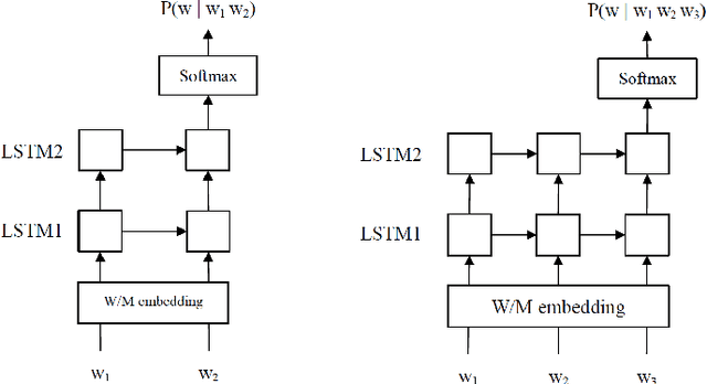 Figure 3 for Investigation on N-gram Approximated RNNLMs for Recognition of Morphologically Rich Speech