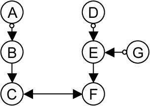Figure 3 for Learning Sparse Causal Models is not NP-hard