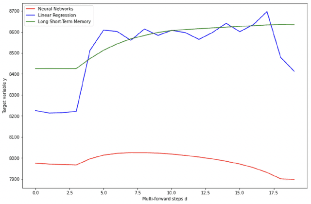 Figure 3 for Machine learning models for DOTA 2 outcomes prediction