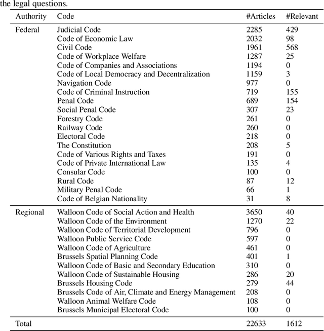 Figure 2 for A Statutory Article Retrieval Dataset in French