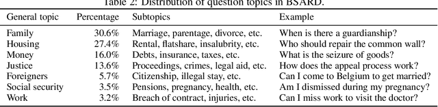 Figure 3 for A Statutory Article Retrieval Dataset in French