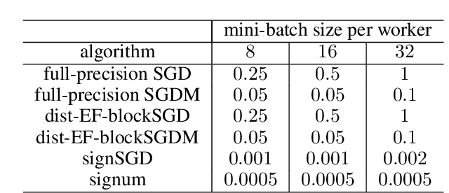 Figure 4 for Communication-Efficient Distributed Blockwise Momentum SGD with Error-Feedback