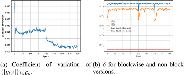 Figure 1 for Communication-Efficient Distributed Blockwise Momentum SGD with Error-Feedback