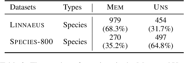 Figure 2 for How Do Your Biomedical Named Entity Models Generalize to Novel Entities?