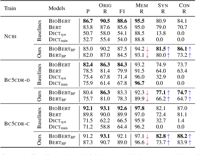 Figure 3 for How Do Your Biomedical Named Entity Models Generalize to Novel Entities?