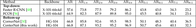 Figure 2 for CenterNet++ for Object Detection