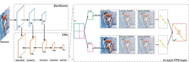 Figure 4 for CenterNet++ for Object Detection