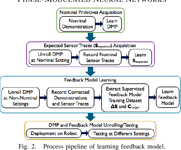 Figure 2 for Learning Sensor Feedback Models from Demonstrations via Phase-Modulated Neural Networks