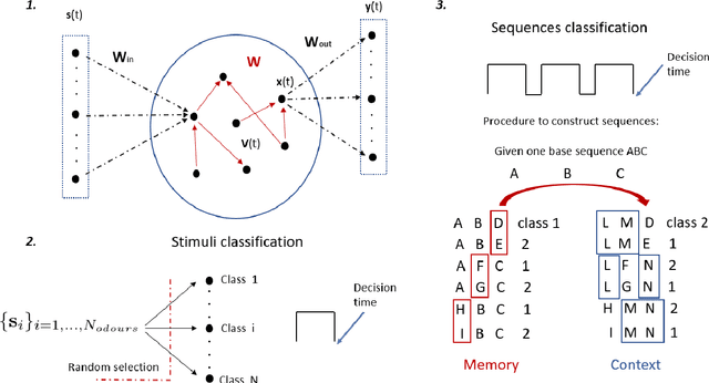 Figure 1 for Learning sparsity in reservoir computing through a novel bio-inspired algorithm