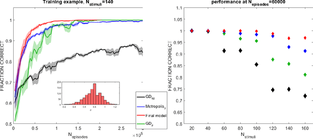 Figure 2 for Learning sparsity in reservoir computing through a novel bio-inspired algorithm