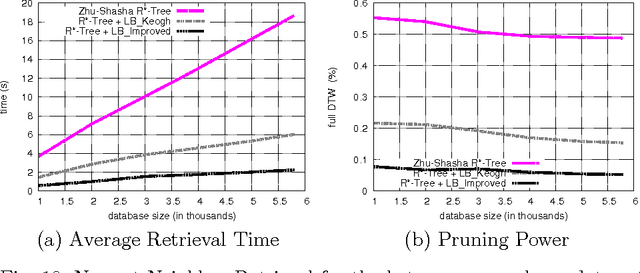 Figure 2 for Faster Retrieval with a Two-Pass Dynamic-Time-Warping Lower Bound
