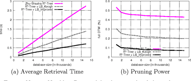 Figure 3 for Faster Retrieval with a Two-Pass Dynamic-Time-Warping Lower Bound