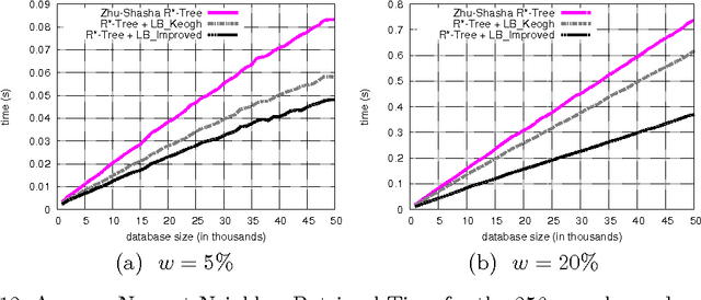 Figure 4 for Faster Retrieval with a Two-Pass Dynamic-Time-Warping Lower Bound