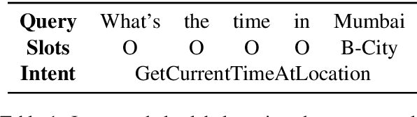 Figure 1 for Enhancing Slot Tagging with Intent Features for Task Oriented Natural Language Understanding using BERT