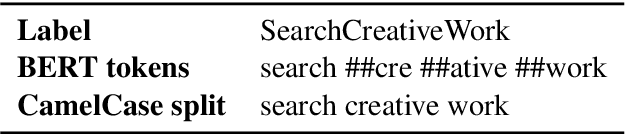 Figure 3 for Enhancing Slot Tagging with Intent Features for Task Oriented Natural Language Understanding using BERT