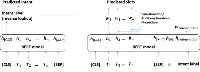 Figure 2 for Enhancing Slot Tagging with Intent Features for Task Oriented Natural Language Understanding using BERT