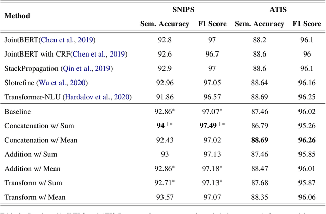 Figure 4 for Enhancing Slot Tagging with Intent Features for Task Oriented Natural Language Understanding using BERT