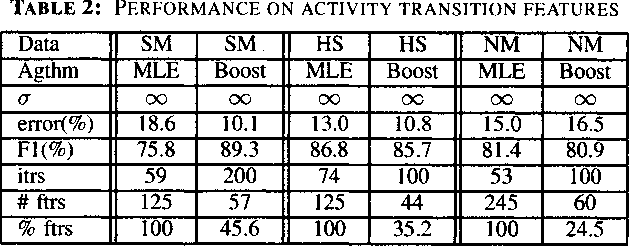 Figure 3 for Boosted Markov Networks for Activity Recognition