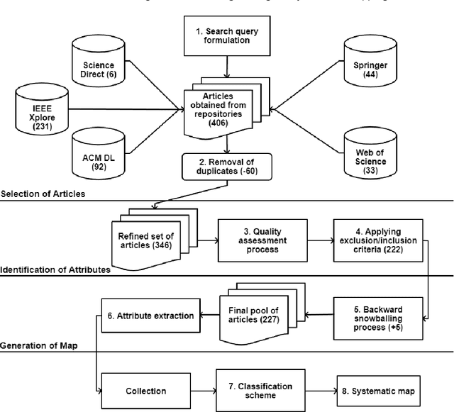 Figure 1 for Machine Learning for Software Engineering: A Systematic Mapping