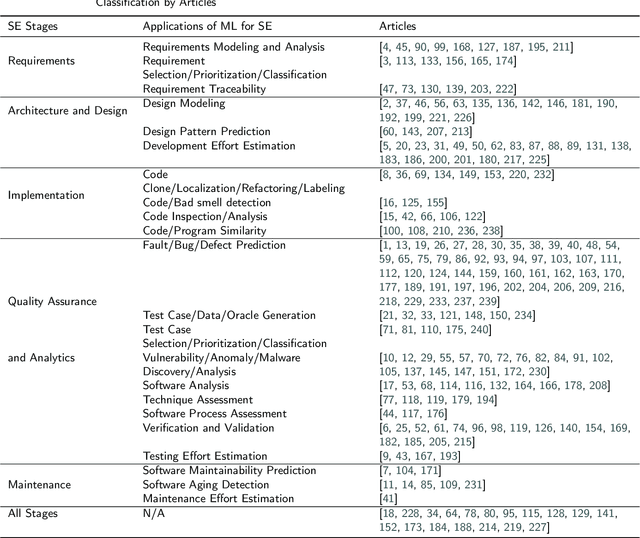 Figure 4 for Machine Learning for Software Engineering: A Systematic Mapping