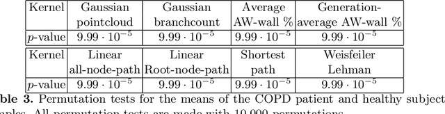 Figure 3 for Geometric tree kernels: Classification of COPD from airway tree geometry