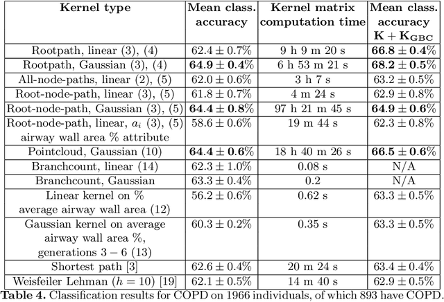 Figure 4 for Geometric tree kernels: Classification of COPD from airway tree geometry