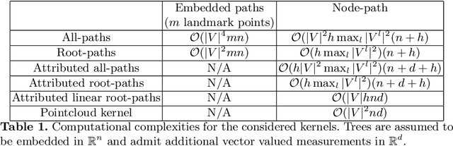 Figure 1 for Geometric tree kernels: Classification of COPD from airway tree geometry