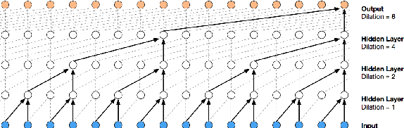 Figure 1 for Conditioning Deep Generative Raw Audio Models for Structured Automatic Music