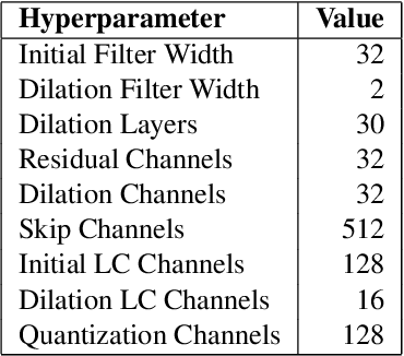 Figure 4 for Conditioning Deep Generative Raw Audio Models for Structured Automatic Music