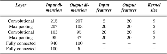 Figure 3 for An adaptable cognitive microcontroller node for fitness activity recognition